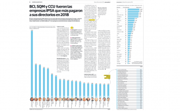 BCI, SQM y CCU fueron las empresas IPSA que más pagaron a sus directorios en 2018
