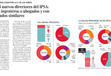 Los 34 nuevos directores del IPSA: Todos ingenieros o abogados y con posgrados similares