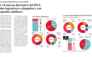 Los 34 nuevos directores del IPSA: Todos ingenieros o abogados y con posgrados similares