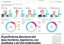 El perfil de los directores del Ipsa: hombres, ingenieros, con postítulos y de Ues tradicionales