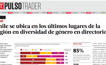 Chile se ubica en los últimos lugares de la región en diversidad de género en directorios