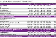 Board Pay Under the Microscope
