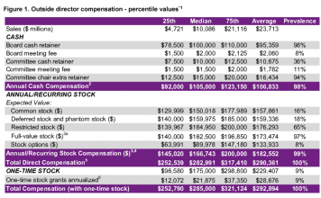 Board Pay Under the Microscope