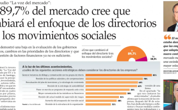 ¿Cambiará el enfoque de los directorios tras el Estallido Social en Chile?