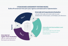 Board and Director Assessments that Matter