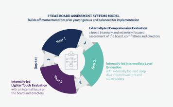 Board and Director Assessments that Matter