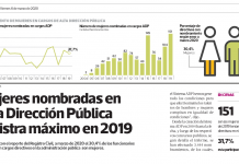 Mujeres nombradas en Alta Dirección Pública registra máximo 2019