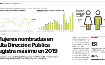 Mujeres nombradas en Alta Dirección Pública registra máximo 2019