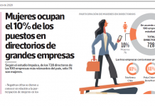 Mujeres ocupan 10% de los puestos de directorios en grandes empresas