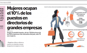 Mujeres ocupan 10% de los puestos de directorios en grandes empresas
