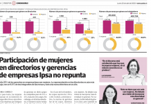 Baja participación de mujeres en directorios y gerencias de empresas IPSA