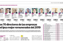 ¿Quiénes son los directores mejor pagados de las empresas IPSA?