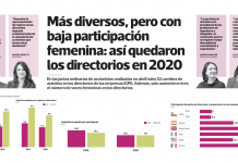 Más diversos, pero con baja participación femenina: así quedaron los directorios en 2020