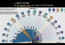What’s At Risk: An 18-Month View of a Post-COVID World