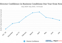 July Survey Finds US Directors Confidence Falling as Inflation, changing regulation and Delta variant Fears Gain Ground
