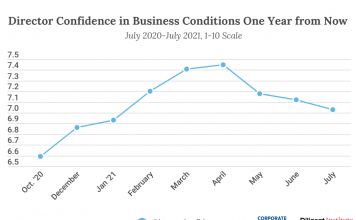 July Survey Finds US Directors Confidence Falling as Inflation, changing regulation and Delta variant Fears Gain Ground