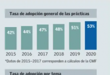 EMPRESAS IPSA SOLO CUMPLEN CON 53% DE LAS PRÁCTICAS DE GOBIERNO CORPORATIVO RECOMENDADAS POR LA CMF