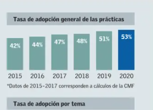 EMPRESAS IPSA SOLO CUMPLEN CON 53% DE LAS PRÁCTICAS DE GOBIERNO CORPORATIVO RECOMENDADAS POR LA CMF