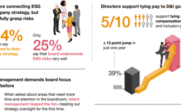 PwC’s 2021 Annual Corporate Directors Survey