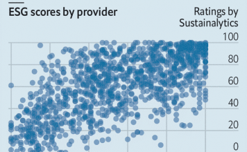 Climate change has made ESG a force in investing but the figures behind ESG rating systems still dismal