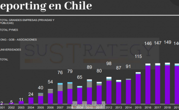 ¿En qué están las prácticas de reporting ESG?