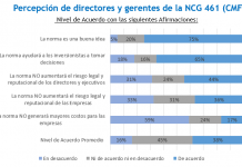 Opinión de los directores de las grandes empresas sobre la norma CMF: NGC 461