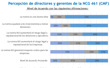 Opinión de los directores de las grandes empresas sobre la norma CMF: NGC 461