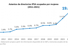 Balance de las juntas de accionistas: puestos de directorios ocupados por mujeres suben de 35 a 47 en el IPSA