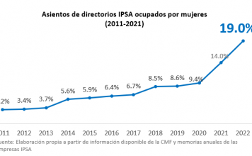 Balance de las juntas de accionistas: puestos de directorios ocupados por mujeres suben de 35 a 47 en el IPSA