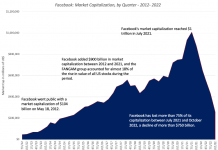 Fallas de gobierno corporativo detrás de los malos resultados de Facebook, según profesor de la NYU Stern