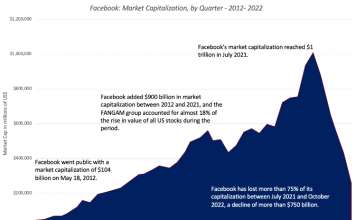 Fallas de gobierno corporativo detrás de los malos resultados de Facebook, según profesor de la NYU Stern