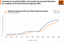 Aumento de sucesión familiar e incremento de presencia femenina: los cambios en los directorios de empresas IGPA