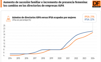 Aumento de sucesión familiar e incremento de presencia femenina: los cambios en los directorios de empresas IGPA