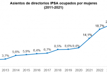 Participación de mujeres en directorios IPSA llega a un máximo de 22%