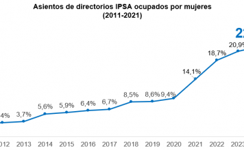 Participación de mujeres en directorios IPSA llega a un máximo de 22%