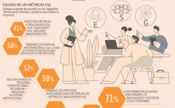 Empresas están incorporando más métricas ESG, pero un porcentaje importante desconfía de las cifras