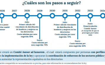 Se despacha el proyecto de Ley «Más mujeres en directorios»